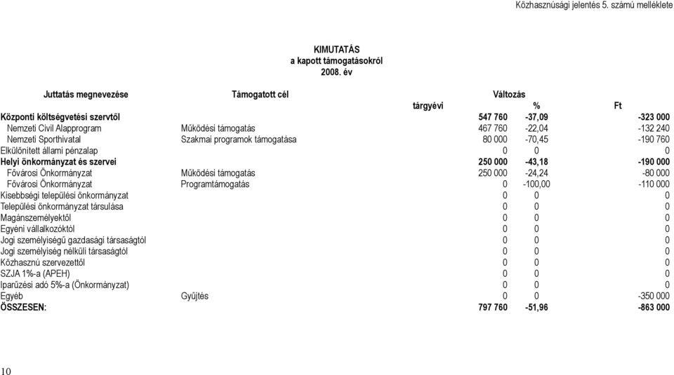 Sporthivatal Szakmai programok támogatása 80 000-70,45-190 760 Elkülönített állami pénzalap 0 0 0 Helyi önkormányzat és szervei 250 000-43,18-190 000 Fővárosi Önkormányzat Működési támogatás 250