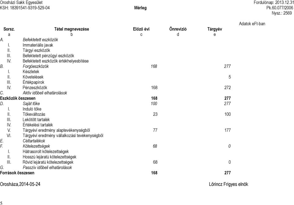 Pénzeszközök 168 272 C. Aktív időbeli elhatárolások Eszközök összesen 168 277 D. Saját tőke 100 277 I. Induló tőke II. Tőkeváltozás 23 100 III. Lekötött tartalék IV. Értékelési tartalék V.