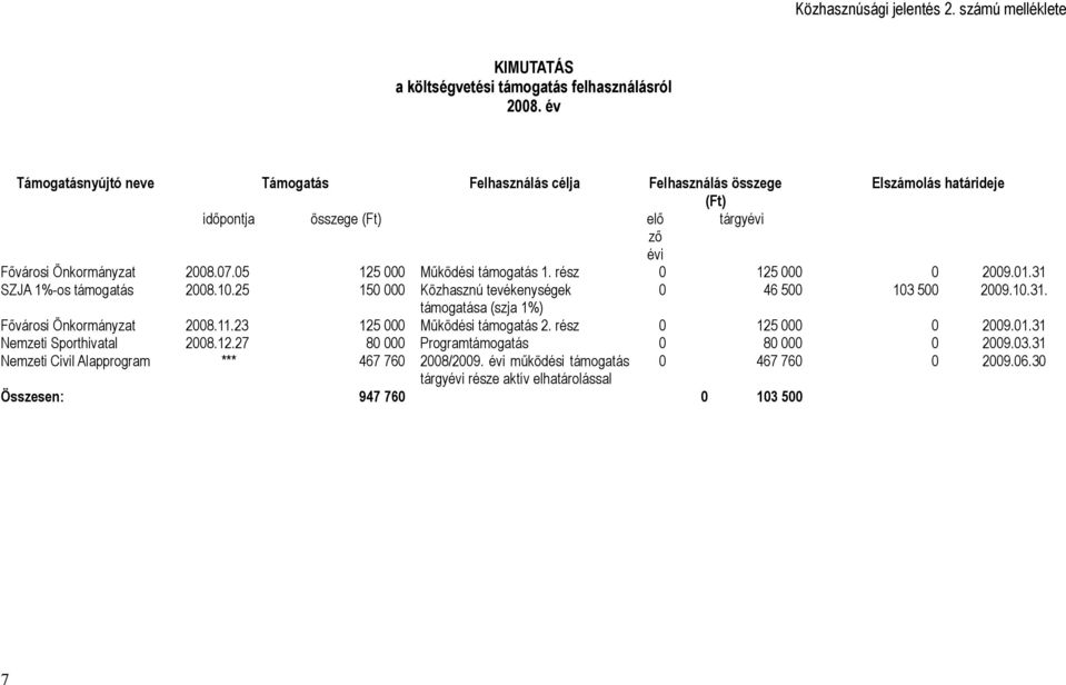 05 125 000 Működési támogatás 1. rész 0 125 000 0 2009.01.31 SZJA 1%-os támogatás 2008.10.25 150 000 Közhasznú tevékenységek 0 46 500 103 500 2009.10.31. támogatása (szja 1%) Fővárosi Önkormányzat 2008.