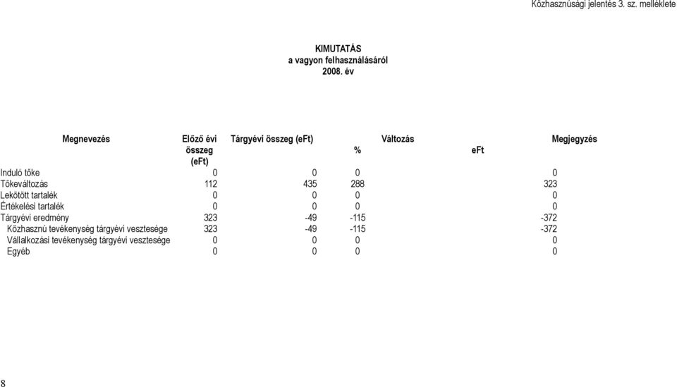 Tőkeváltozás 112 435 288 323 Lekötött tartalék 0 0 0 0 Értékelési tartalék 0 0 0 0 Tárgyévi eredmény 323-49