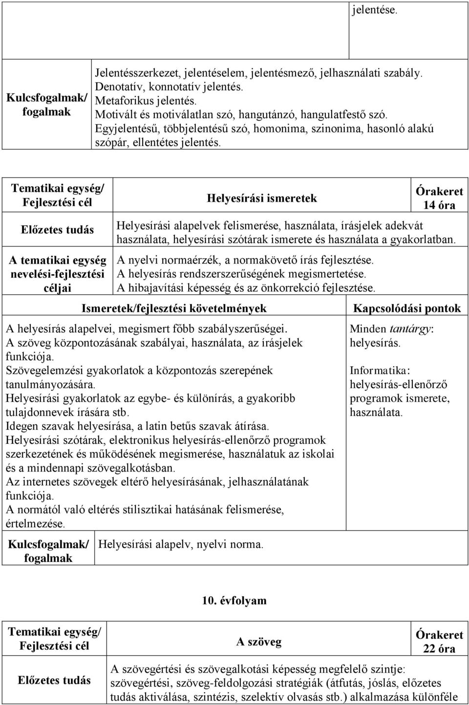 Tematikai egység/ Fejlesztési cél Előzetes tudás A tematikai egység nevelési-fejlesztési céljai Helyesírási ismeretek Órakeret 14 óra Helyesírási alapelvek felismerése, használata, írásjelek adekvát