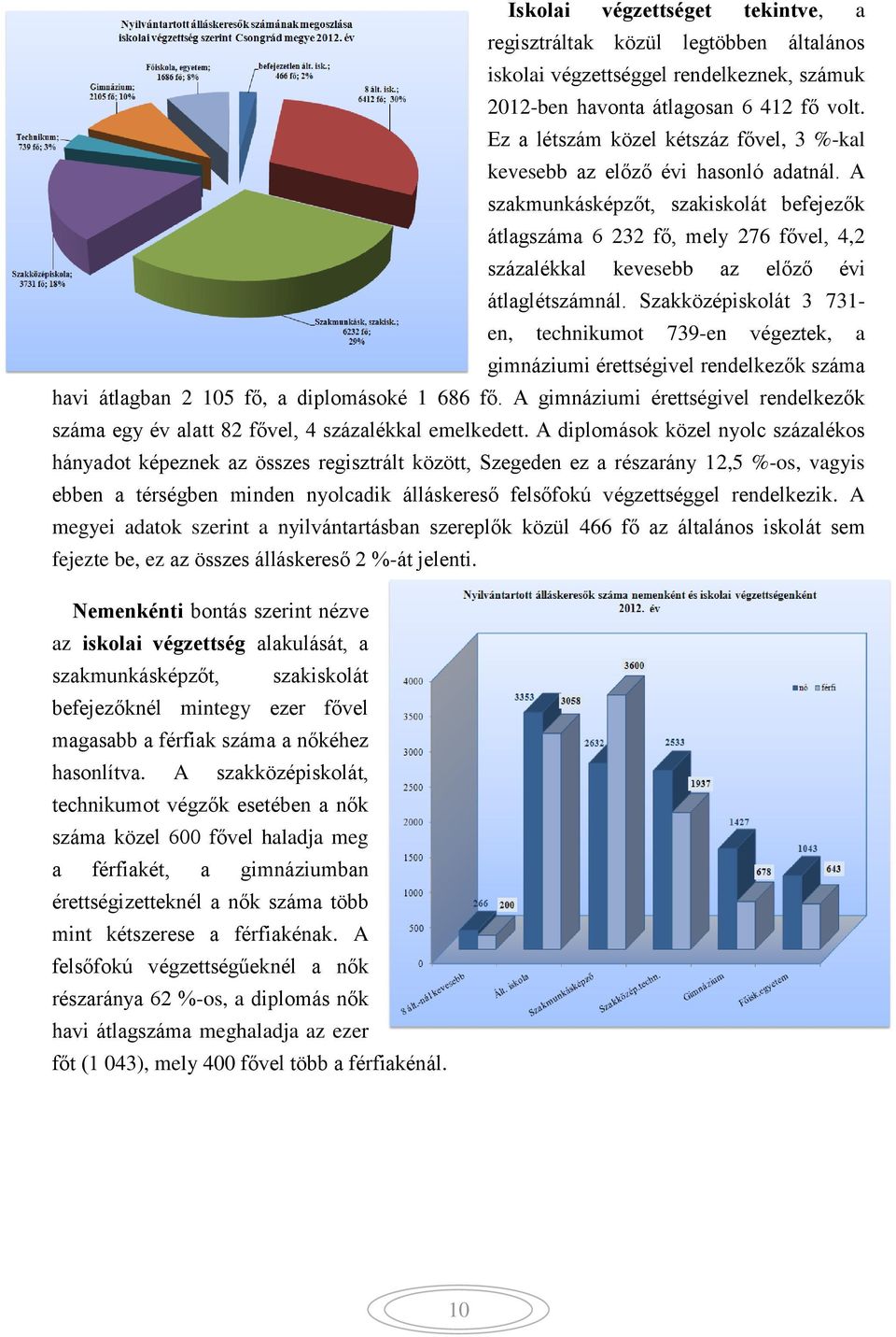 A szakmunkásképzőt, szakiskolát befejezők átlagszáma 6 232 fő, mely 276 fővel, 4,2 százalékkal kevesebb az előző évi átlaglétszámnál.