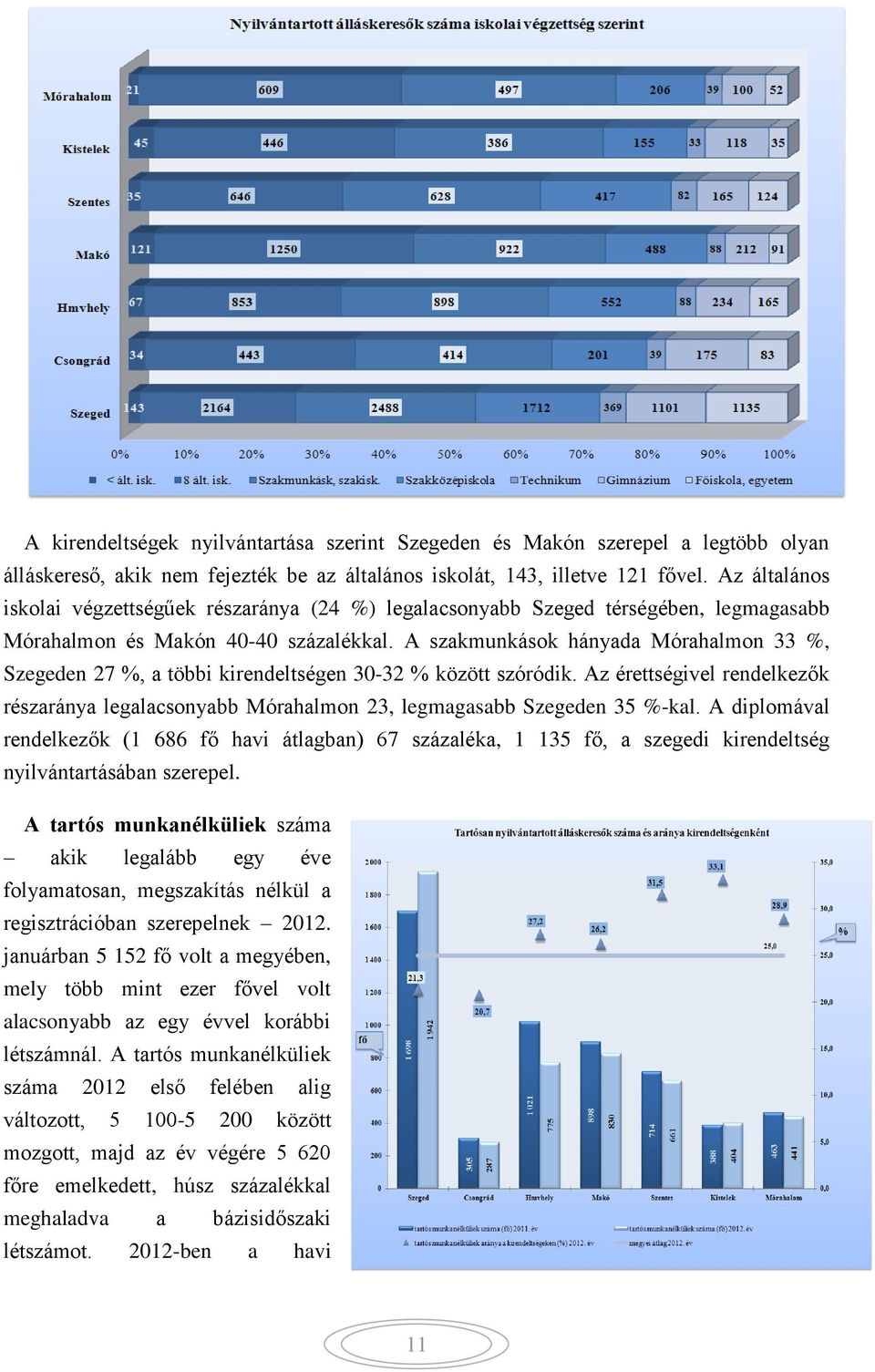 A szakmunkások hányada Mórahalmon 33 %, Szegeden 27 %, a többi kirendeltségen 30-32 % között szóródik.