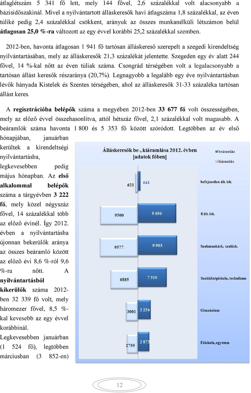 évvel korábbi 25,2 százalékkal szemben. 2012-ben, havonta átlagosan 1 941 fő tartósan álláskereső szerepelt a szegedi kirendeltség nyilvántartásában, mely az álláskeresők 21,3 százalékát jelentette.