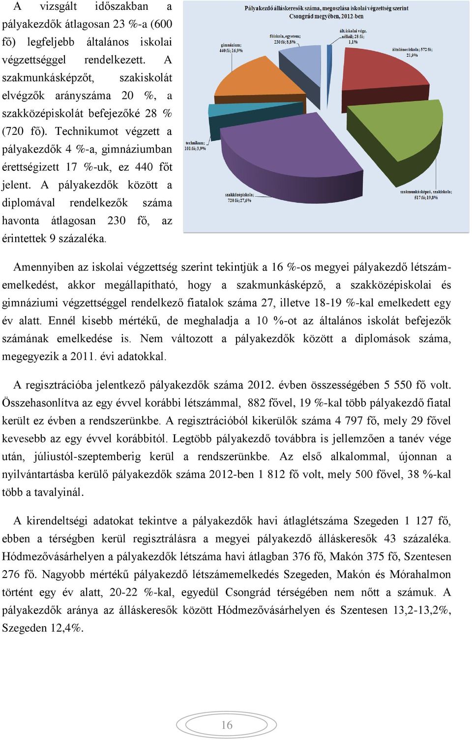 A pályakezdők között a diplomával rendelkezők száma havonta átlagosan 230 fő, az érintettek 9 százaléka.