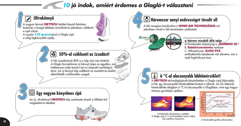 A Glagla forradalmian új könnyû talpa az egyetlen, ami hatékonyan tudja kezelni ezt az alapvetô morfológiai tényt. Az új könnyû talp csökkenti az izzadást és ezáltal elkerülhetôk a kellemetlen szagok.