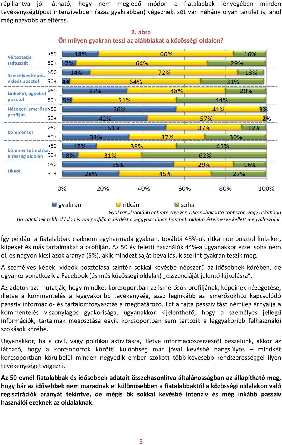 Változtatja státuszát Személyes képet, videót posztol Linkeket, egyebet posztol Nézegeti ismerősei profilját kommentel kommentel, márka, híresség oldalán Likeol 18% 7% 64% 14% 4% 64% 32% 5% 51% 56%