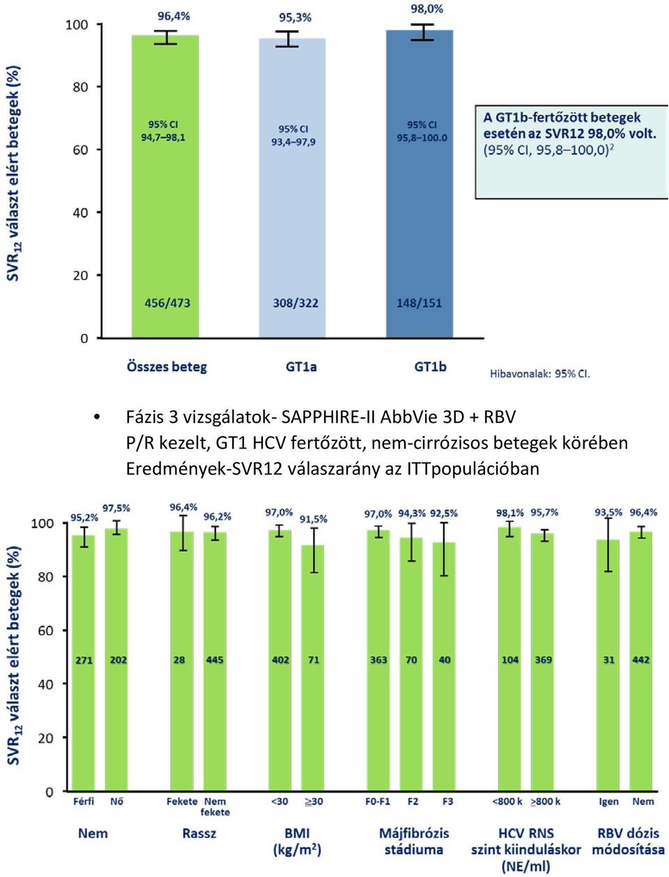nem-cirrózisos betegek körében