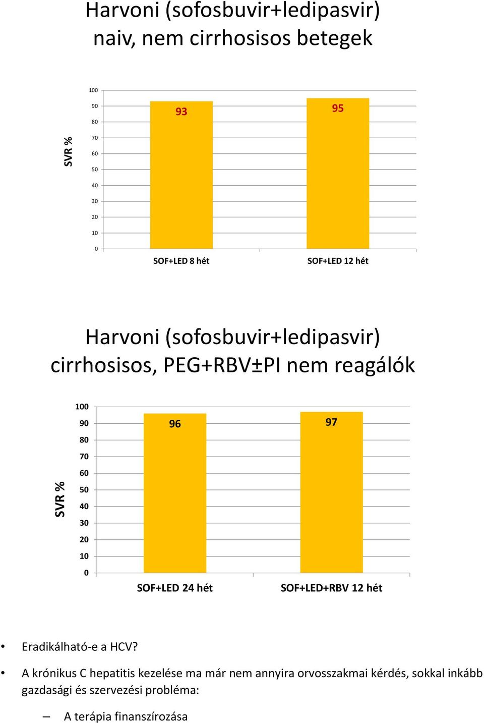80 70 60 50 40 30 20 10 0 96 97 SOF+LED 24 hét SOF+LED+RBV 12 hét Eradikálható-e a HCV?
