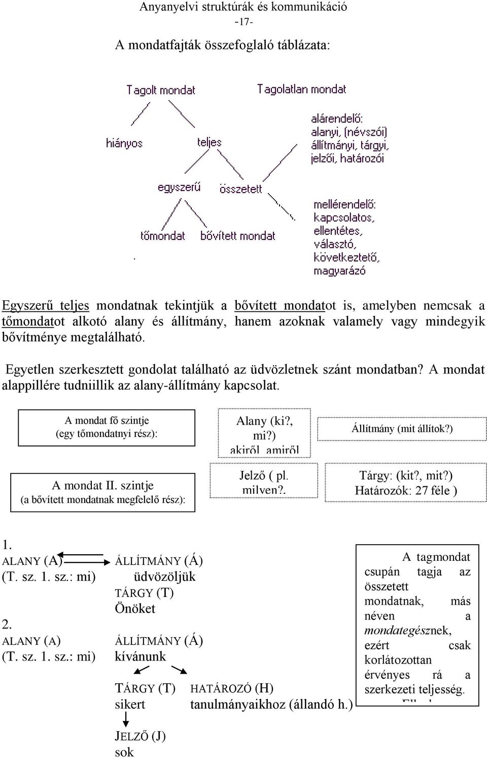 A mondat fő szintje (egy tőmondatnyi rész): A mondat II. szintje (a bővített mondatnak megfelelő rész): Alany (ki?, mi?) akiről, amiről állítunk Jelző valamit ( pl. milyen?, mennyi?