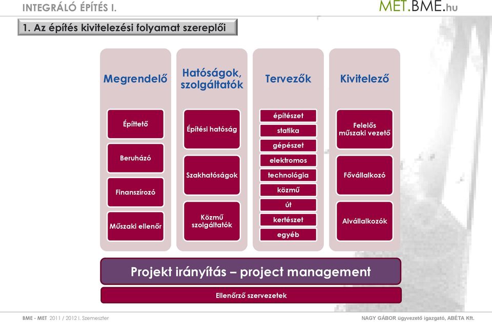 Beruházó elektrms Szakhatóságk technlógia Fővállalkzó Finanszírzó közmű út Műszaki ellenőr