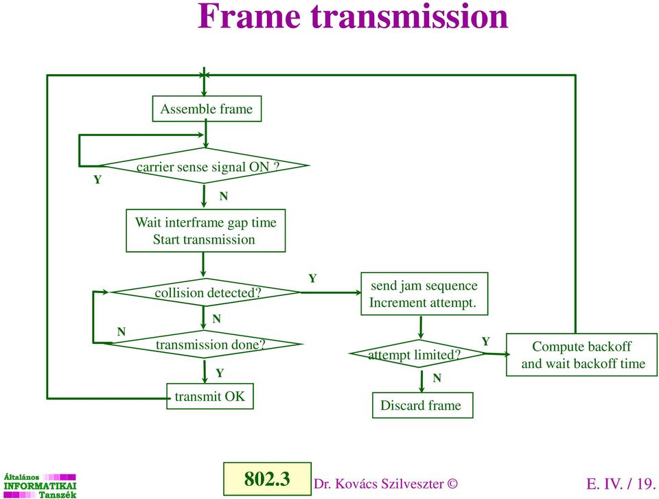 N transmission done? Y transmit OK Y send jam sequence Increment attempt.