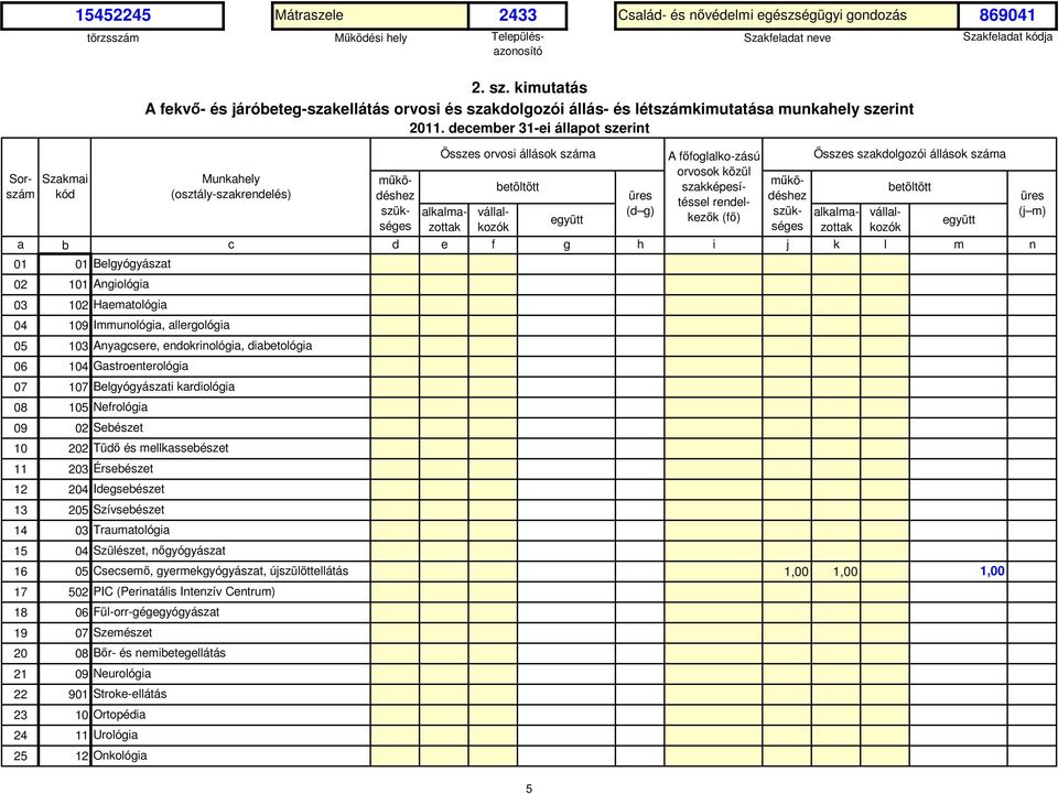 e f g h i j k l m n 1 1 Belgyógyászat 2 11 Angiológia 3 12 Haematológia 4 19 Immunológia, allergológia 5 13 Anyagcsere, endokrinológia, diabetológia 6 14 Gastroenterológia 7 17 Belgyógyászati