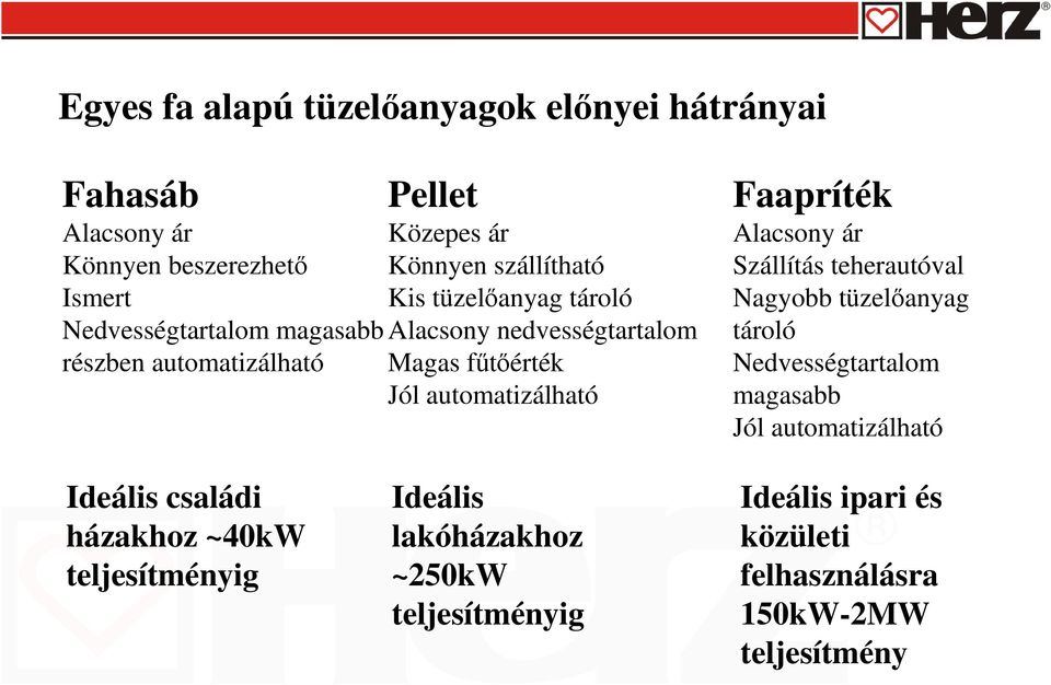 automatizálható Faapríték Alacsony ár Szállítás teherautóval Nagyobb tüzelıanyag tároló Nedvességtartalom magasabb Jól automatizálható