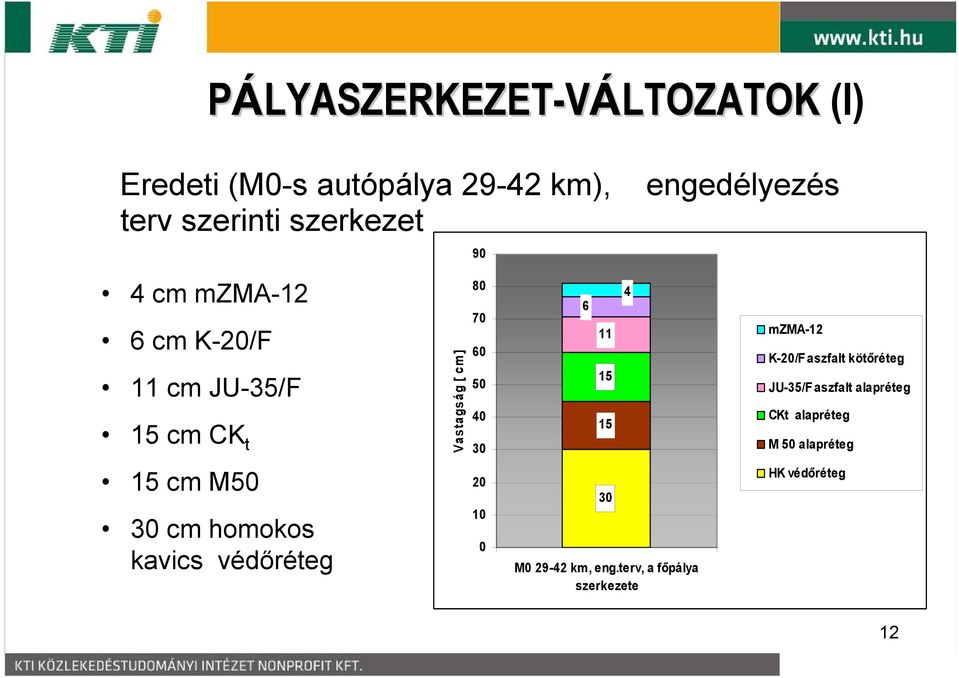 15 15 4 mzma-12 K-20/F aszfalt kötőréteg JU-35/F aszfalt alapréteg CKt alapréteg M 50 alapréteg 15 cm