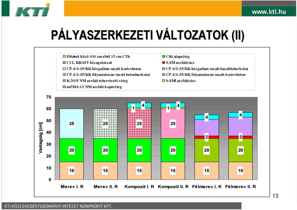 burkolat CP 4/3-35/KK folyamatosan vasalt betonburkolat CP 4/3-35/KK folyamatosan vasalt kavicsbeton K-20/F NM aszfalt teherviselő réteg SAMI