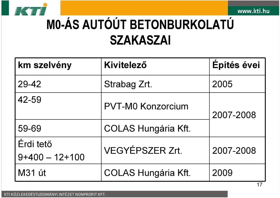 2005 42-59 PVT-M0 Konzorcium 59-69 COLAS Hungária Kft.