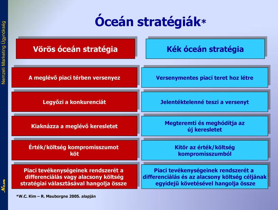 alapján Óceán stratégiák* Kék óceán stratégia Versenymentes piaci teret hoz létre Jelentéktelenné teszi a versenyt Megteremti és meghódítja az új