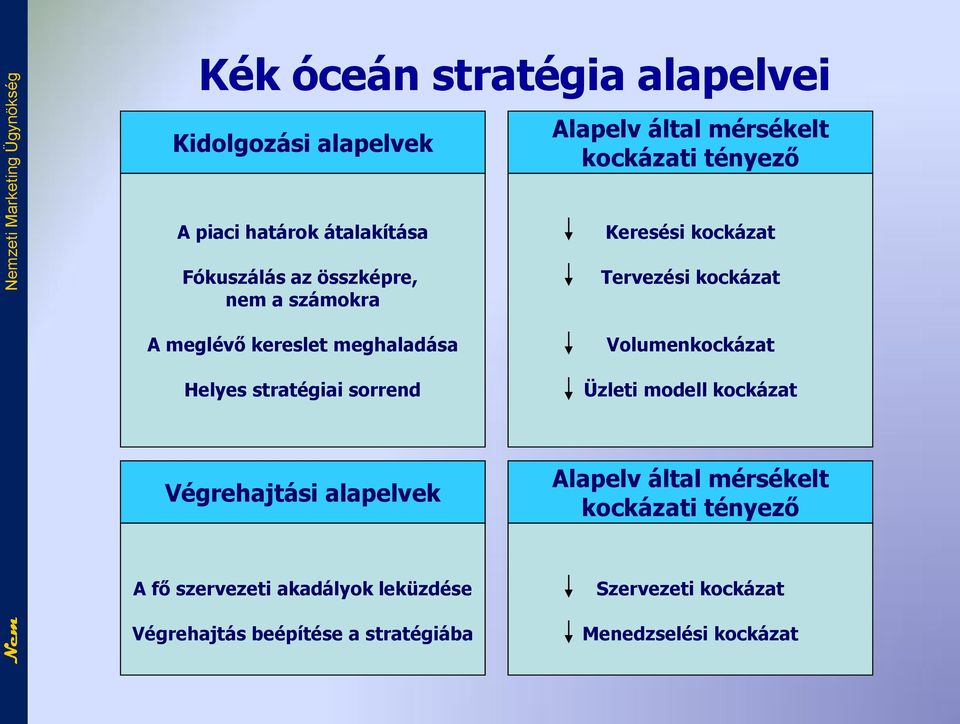 leküzdése Végrehajtás beépítése a stratégiába Alapelv által mérsékelt kockázati tényező Keresési kockázat Tervezési