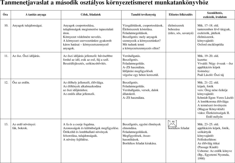 A környezet szervezetünkre gyakorolt szennyezik a környezetünket? káros hatásai környezetszennyezô Mit tudunk tenni Oxford enciklopédia anyagok. a környezetszennyezés ellen? 11. Az ôsz. Ôszi idôjárás.