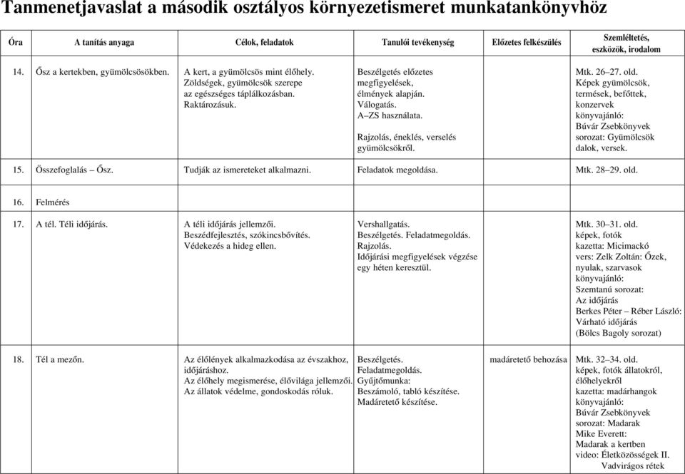 konzervek Búvár Zsebkönyvek Rajzolás, éneklés, verselés sorozat: Gyümölcsök gyümölcsökrôl. dalok, versek. 15. Összefoglalás Ôsz. Tudják az ismereteket alkalmazni. Feladatok megoldása. Mtk. 28 29. old.