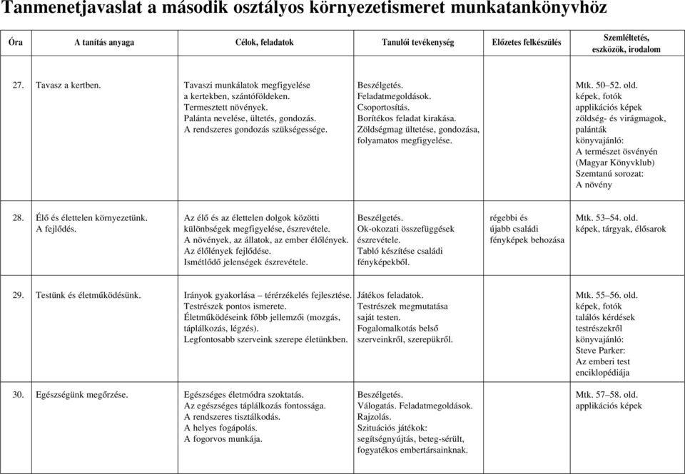 A természet ösvényén (Magyar Könyvklub) Szemtanú sorozat: A növény 28. Élô és élettelen környezetünk. Az élô és az élettelen dolgok közötti Beszélgetés. régebbi és Mtk. 53 54. old. A fejlôdés.