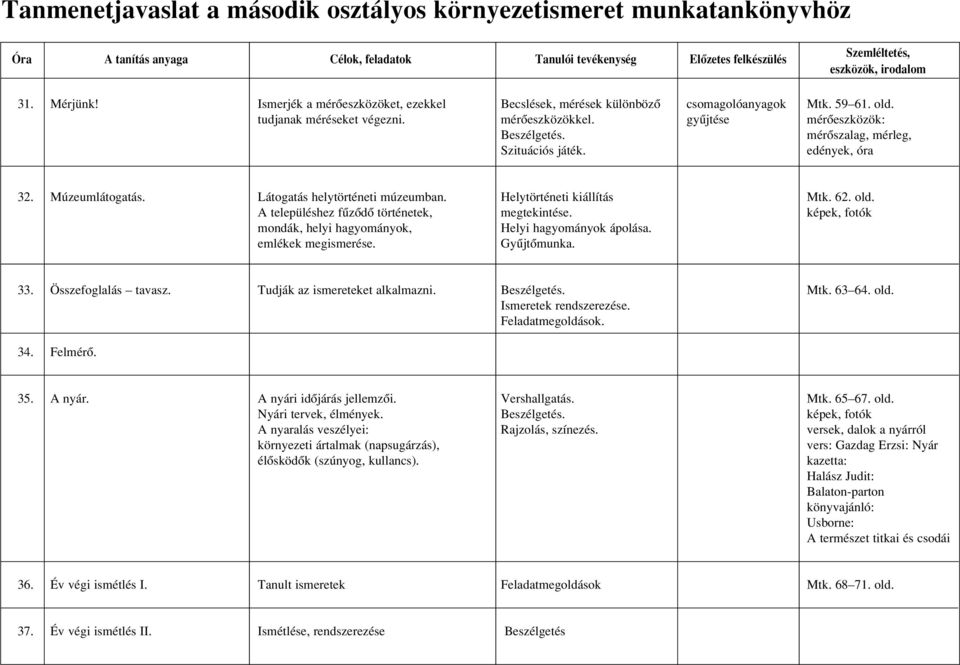 képek, fotók mondák, helyi hagyományok, Helyi hagyományok ápolása. emlékek megismerése. Gyûjtômunka. 33. Összefoglalás tavasz. Tudják az ismereteket alkalmazni. Beszélgetés. Mtk. 63 64. old.