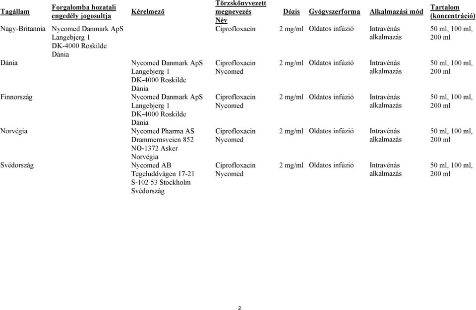 Svédország Törzskönyvezett megnevezés Név Dózis Gyógyszerforma Alkalmazási mód Ciprofloxacin 2 mg/ml Oldatos infúzió Intravénás alkalmazás Ciprofloxacin Nycomed Ciprofloxacin Nycomed Ciprofloxacin