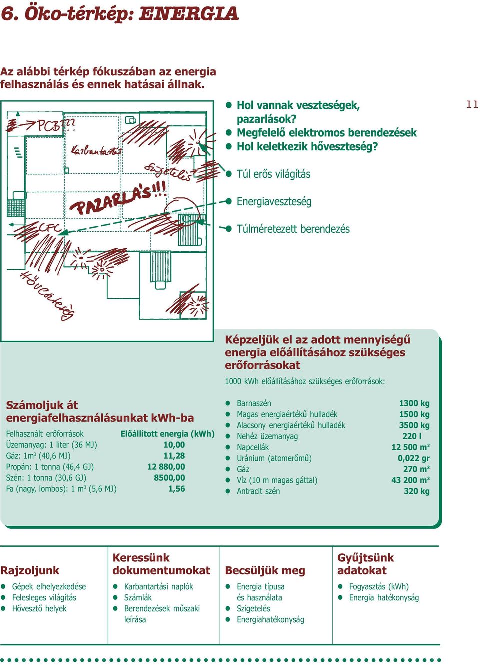 11,28 Propán: 1 tonna (46,4 GJ) 12 880,00 Szén: 1 tonna (30,6 GJ) 8500,00 Fa (nagy, ombos): 1 m 3 (5,6 MJ) 1,56 Képzejük e az adott mennyiségû energia eõáításához szükséges erõforrásokat 1000 kwh