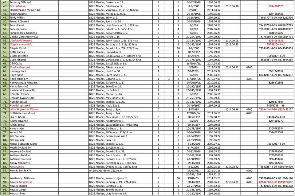 Földy Miklós 8226 Alsóörs, Zrínyi u. 3. 2 3 20-15/1997 1997.09.10 74661707-1-39 8268222530 50. Freind Róbertné 8226 Alsóörs, Szent I. u. 54. 3 6 20-55/1998 1998.06.29 51.