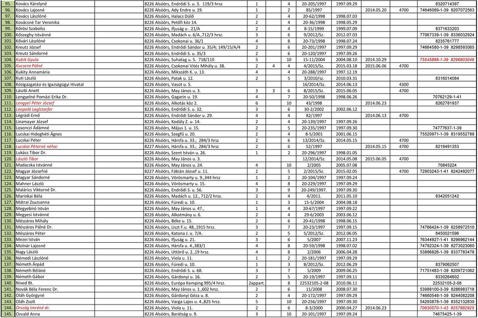21/A 2 4 8-15/1999 1999.07.09 8371633203 100. Kőszeghy Istvánné 8226 Alsóörs, Madách u. 6/A.,712/3 hrsz. 3 6 9/2012/Sz. 2012.07.03 77067339-1-39 8336032924 101.