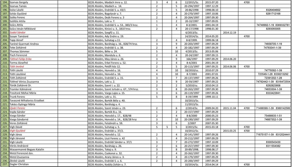 Szóka Ferenc 8226 Alsóörs, Deák Ferenc u. 3 2 4 20-264/1997 1997.09.30 199. Szöllősi Attila 8226 Alsóörs, Loki u. 7. 1 2 20-10/1997 1997.09.05 200. Szűcs Attila 8226 Alsóörs, Endrődi S. u. 53.