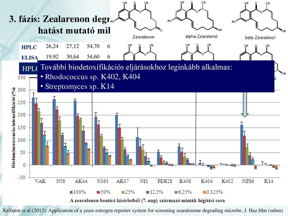 biodetoxifikációs eljárásokhoz leginkább alkalmas: Rhodococcus sp. K402, K404 Streptomyces sp.