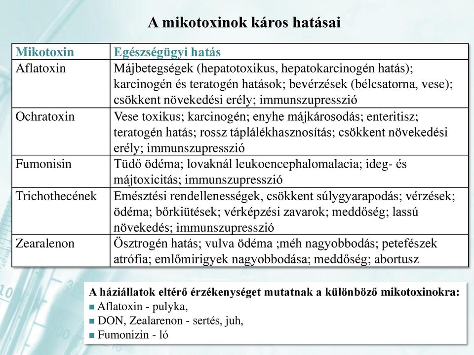 növekedési erély; immunszupresszió Tüdő ödéma; lovaknál leukoencephalomalacia; ideg- és májtoxicitás; immunszupresszió Emésztési rendellenességek, csökkent súlygyarapodás; vérzések; ödéma;