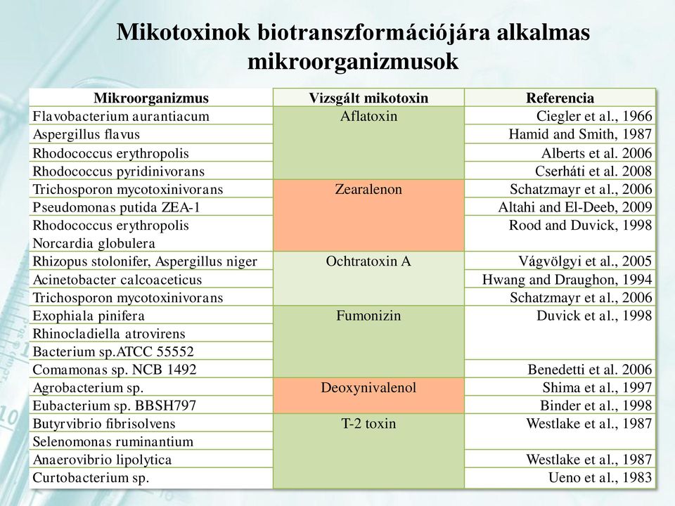 , 2006 Pseudomonas putida ZEA-1 Altahi and El-Deeb, 2009 Rhodococcus erythropolis Rood and Duvick, 1998 Norcardia globulera Rhizopus stolonifer, Aspergillus niger Ochtratoxin A Vágvölgyi et al.