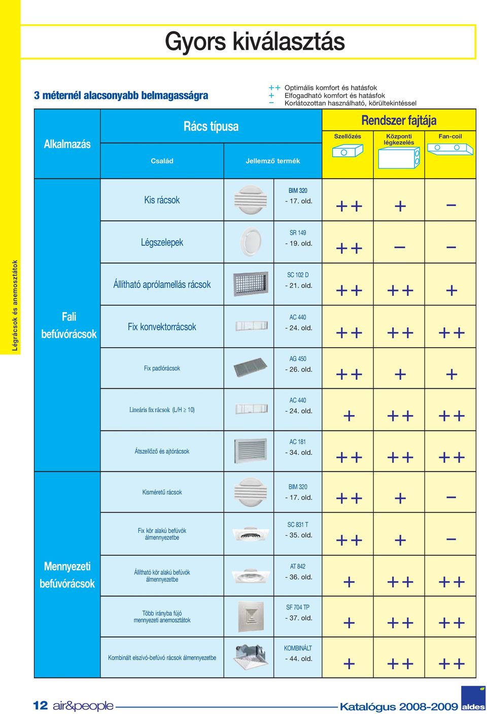 ++ + - Légszelepek SR 149-19. old. ++ - - Légrácsok és anemosztátok Fali befúvórácsok Állítható aprólamellás rácsok Fix konvektorrácsok SC 102 D - 21. old. ++ ++ + AC 440-24. old. ++ ++ ++ Fix padlórácsok AG 450-26.