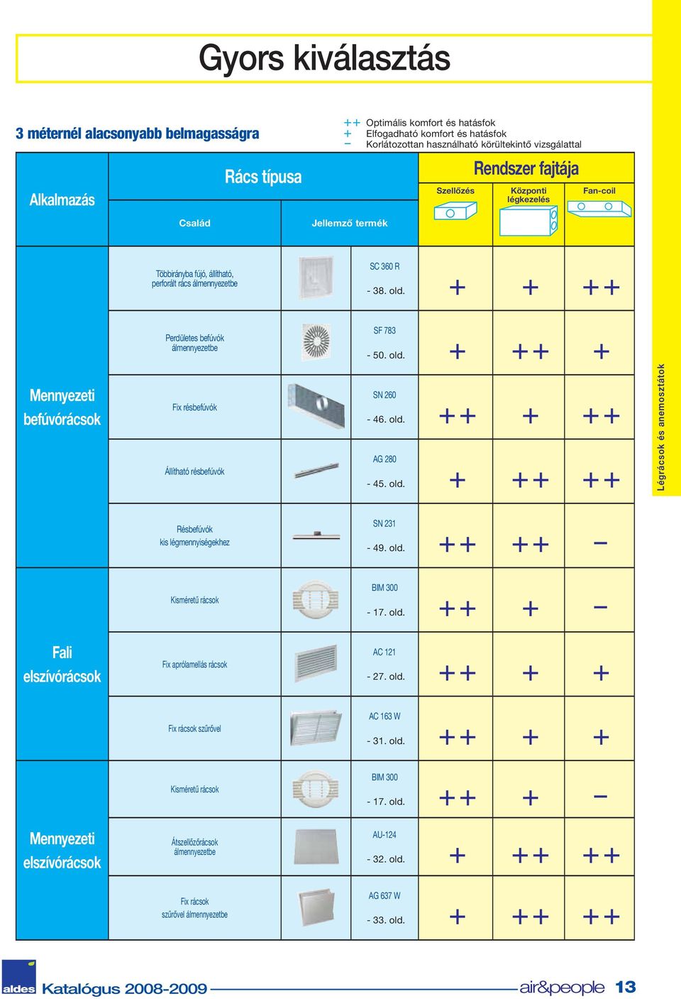 + + ++ Perdületes befúvók álmennyezetbe SF 783-50. old. + ++ + Mennyezeti befúvórácsok Fix résbefúvók Állítható résbefúvók SN 260-46. old. ++ + ++ AG 280-45. old. + ++ ++ Légrácsok és anemosztátok Résbefúvók kis légmennyiségekhez SN 231-49.