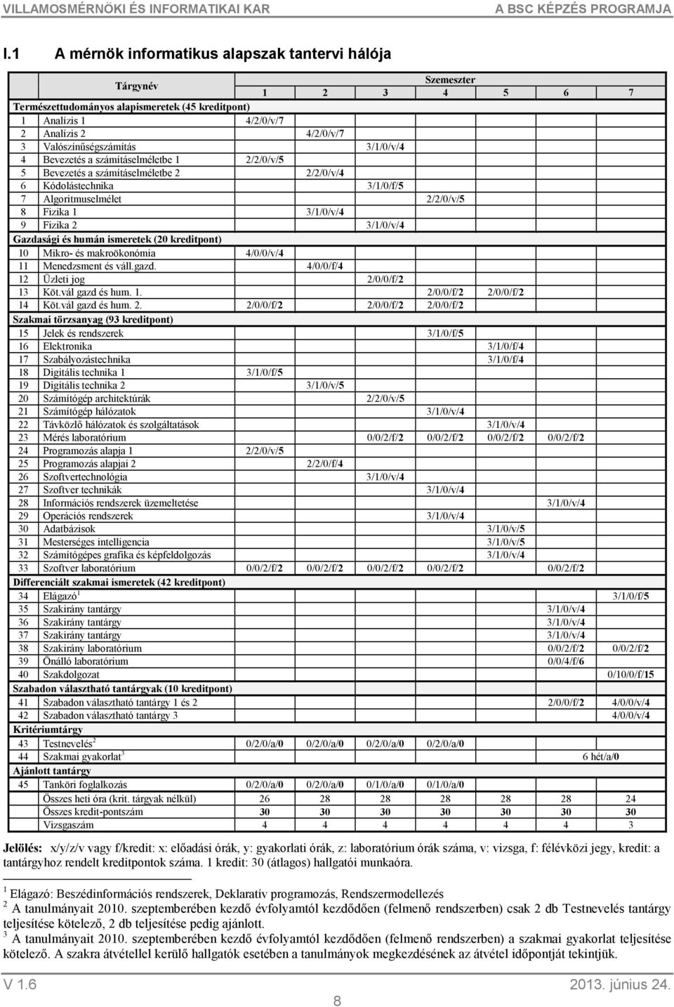 Fizika 2 3/1/0/v/4 Gazdasági és humán ismeretek (20 kreditpont) 10 Mikro- és makroökonómia 4/0/0/v/4 11 Menedzsment és váll.gazd. 4/0/0/f/4 12 Üzleti jog 2/0/0/f/2 13 Köt.vál gazd és hum. 1. 2/0/0/f/2 2/0/0/f/2 14 Köt.