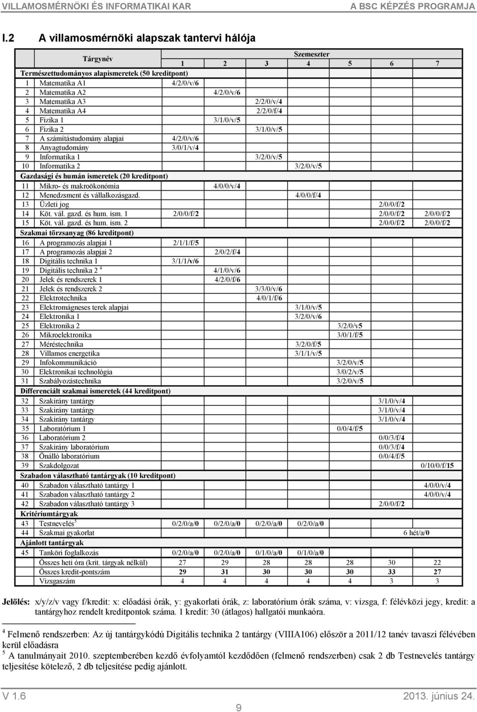 Gazdasági és humán ismeretek (20 kreditpont) 11 Mikro- és makroökonómia 4/0/0/v/4 12 Menedzsment és vállalkozásgazd. 4/0/0/f/4 13 Üzleti jog 2/0/0/f/2 14 Köt. vál. gazd. és hum. ism. 1 2/0/0/f/2 2/0/0/f/2 2/0/0/f/2 15 Köt.