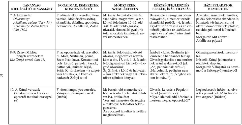 12. old. 3 8. feladat feldolgozása; olvasási, ritmizálási gyakorlatok; az osztály tanulóinak nevei idõmértékben Beszámoló a szorgalmi olvasmányokból, a memoriterbõl; skandálási próbák 6.