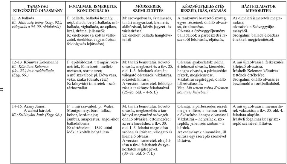 lejátszása) M: szövegolvasás, értelmezés, tanári magyarázat, kiemelés aláhúzással, közös jegyzet- és vázlatírással Sz: énekelt ballada hangfelvételrõl A tankönyvi bevezetõ szöveg egyes részeinek