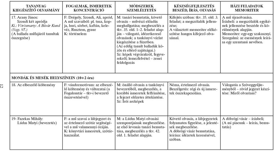 feladat alapján válogató, idézetkeresõ olvasások; a tankönyvi vázlat kiegészítése a füzetben. (Az eddig tanult balladák közös és eltérõ sajátságai.