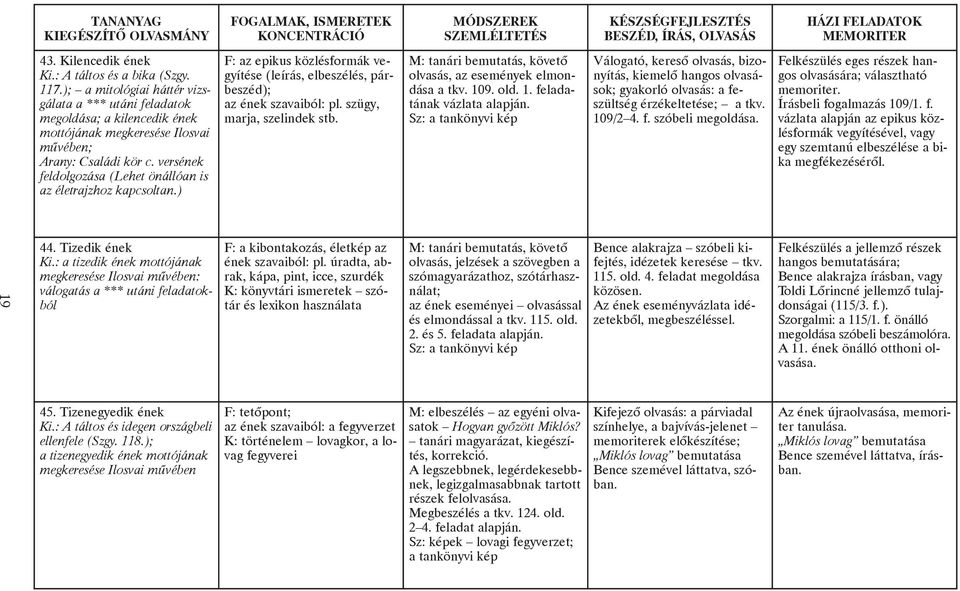 versének feldolgozása (Lehet önállóan is az életrajzhoz kapcsoltan.) F: az epikus közlésformák vegyítése (leírás, elbeszélés, párbeszéd); az ének szavaiból: pl. szügy, marja, szelindek stb.