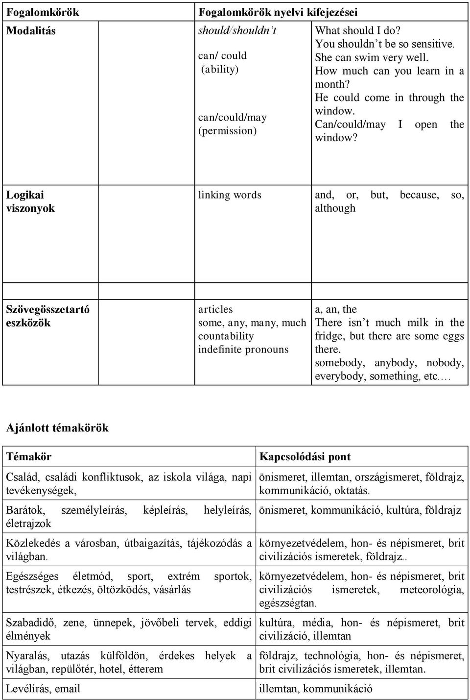Logikai viszonyok linking words and, or, but, because, so, although Szövegösszetartó eszközök articles some, any, many, much countability indefinite pronouns a, an, the There isn t much milk in the