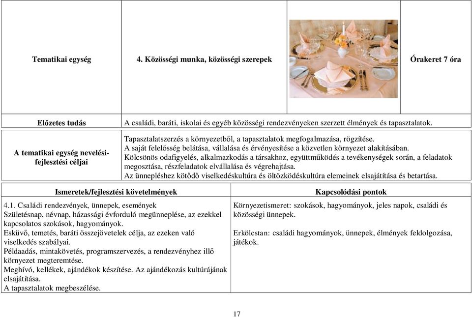 tapasztalatok. Tapasztalatszerzés a környezetből, a tapasztalatok megfogalmazása, rögzítése. A saját felelősség belátása, vállalása és érvényesítése a közvetlen környezet alakításában.