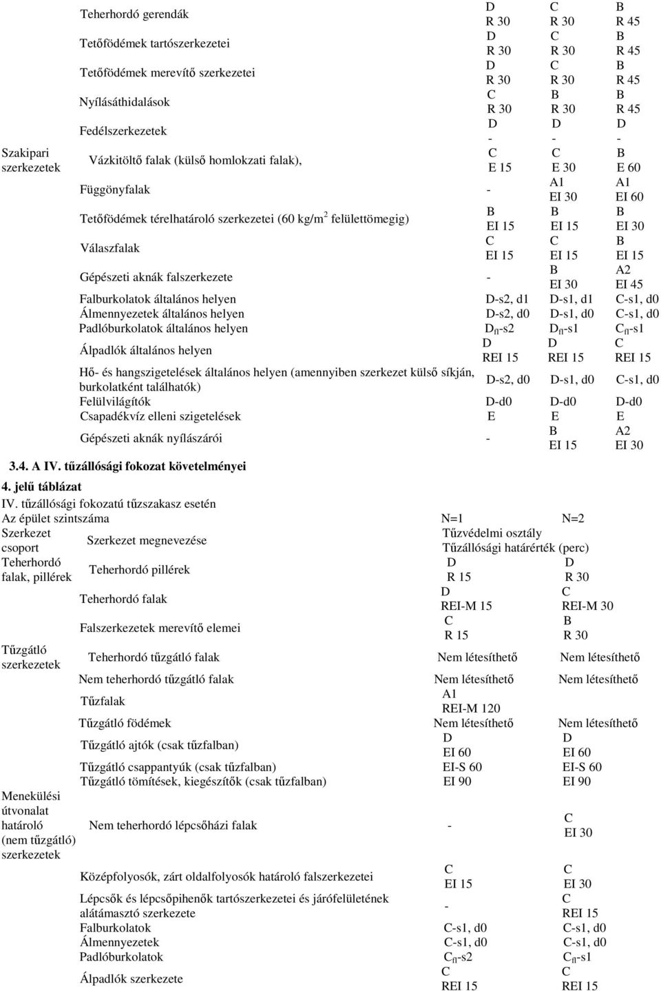 EI 15 EI 15 EI 30 C C B Válaszfalak EI 15 EI 15 EI 15 B A2 Gépészeti aknák falszerkezete - EI 30 EI 45 Falburkolatok általános helyen D-s2, d1 D-s1, d1 C-s1, d0 Álmennyezetek általános helyen D-s2,