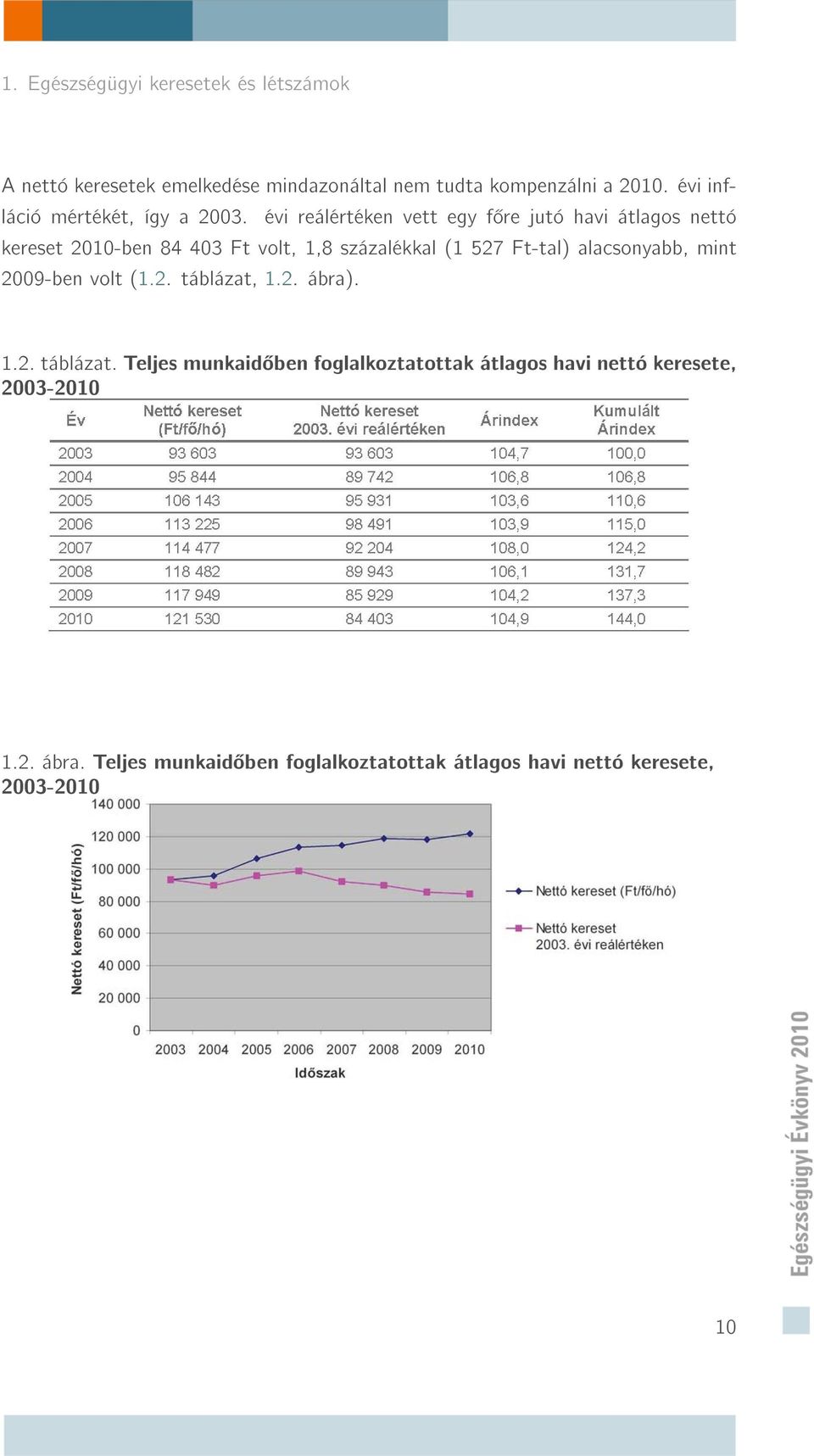 évi reálértéken vett egy f re jutó havi átlagos nettó kereset 2010-ben 84 403 Ft volt, 1,8 százalékkal (1 527 Ft-tal)