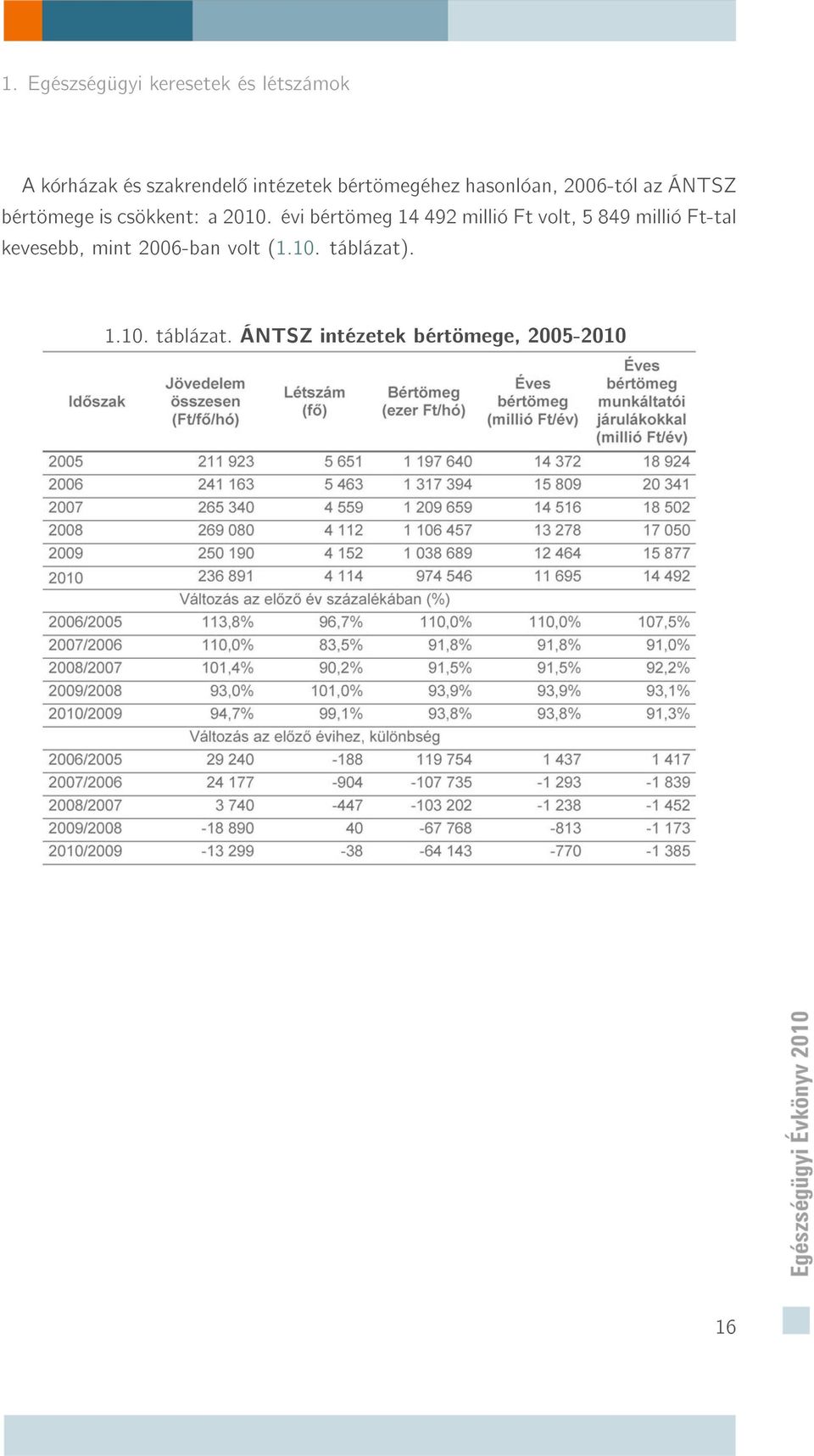 évi bértömeg 14 492 millió Ft volt, 5 849 millió Ft-tal kevesebb, mint