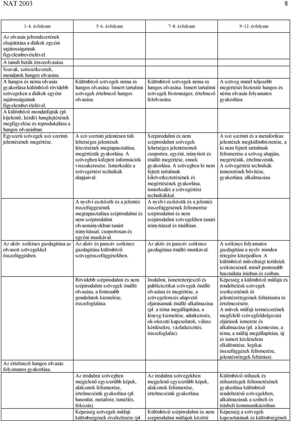 kijelentő, kérdő) hanglejtésének megfigyelése és reprodukálása a hangos olvasásban. Egyszerű szövegek szó szerinti jelentésének megértése.