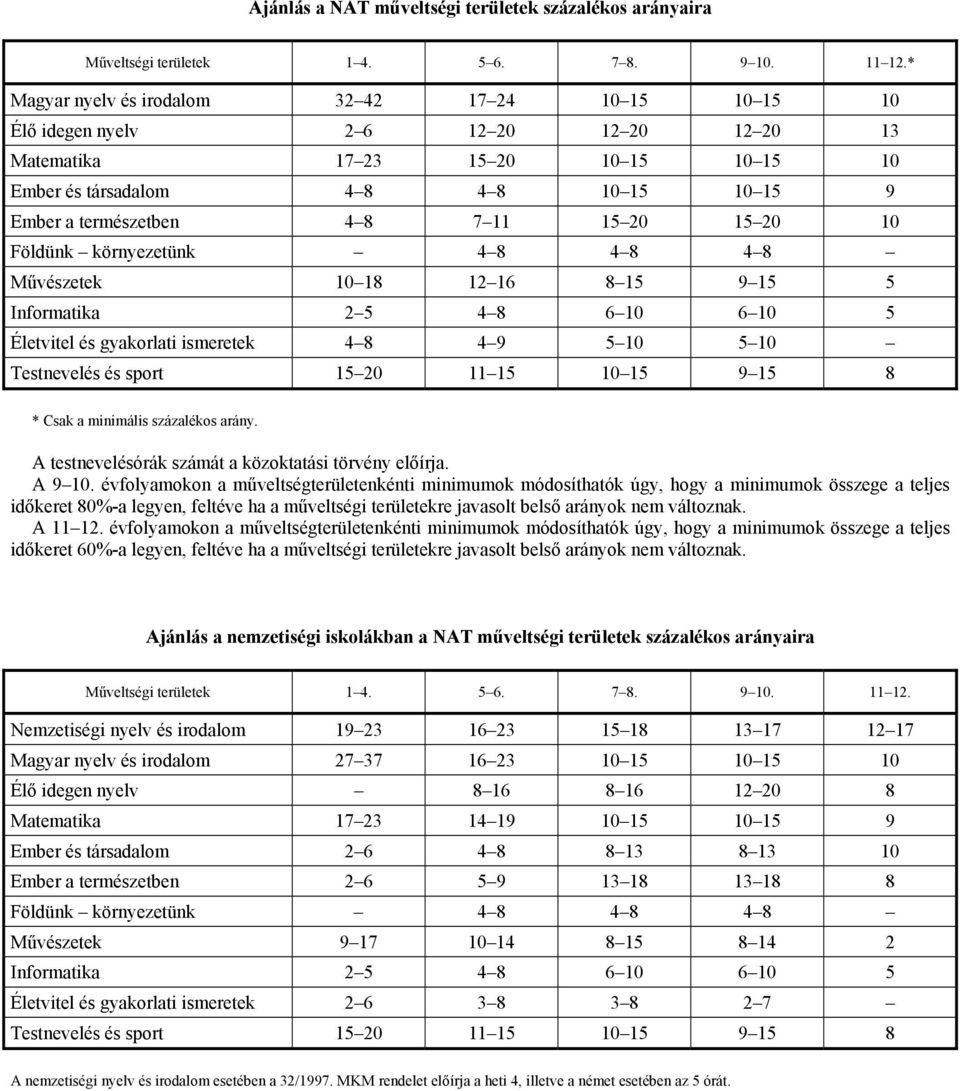 8 7 11 15 20 15 20 10 Földünk környezetünk 4 8 4 8 4 8 Művészetek 10 18 12 16 8 15 9 15 5 Informatika 2 5 4 8 6 10 6 10 5 Életvitel és gyakorlati ismeretek 4 8 4 9 5 10 5 10 Testnevelés és sport 15